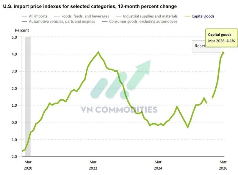 Tư liệu sản xuất tăng l&ecirc;n +4.1% YoY 